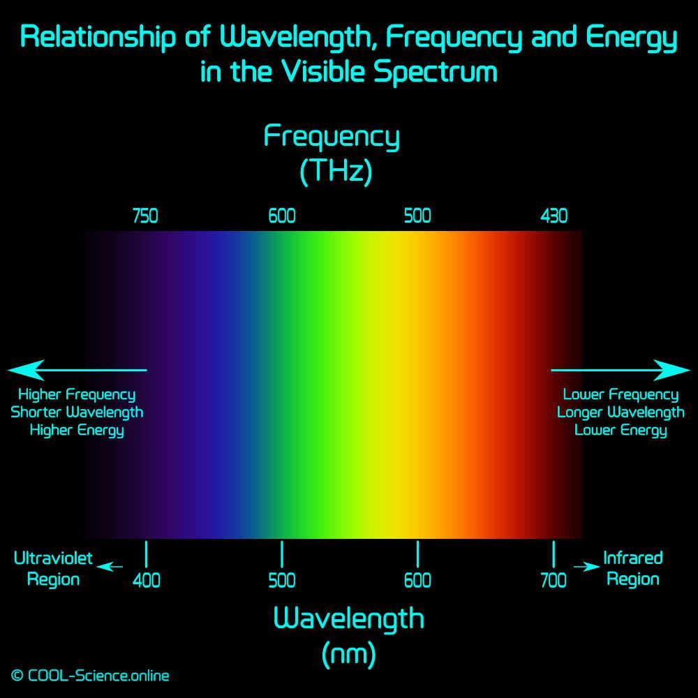 Relationship of Wavelength, Frequency and Energy in the Visible Spectrum