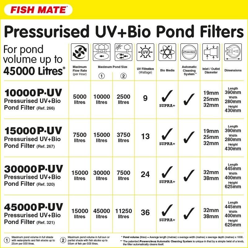 Fish Mate 30000 Powerclenz Pressurised UVC Filter