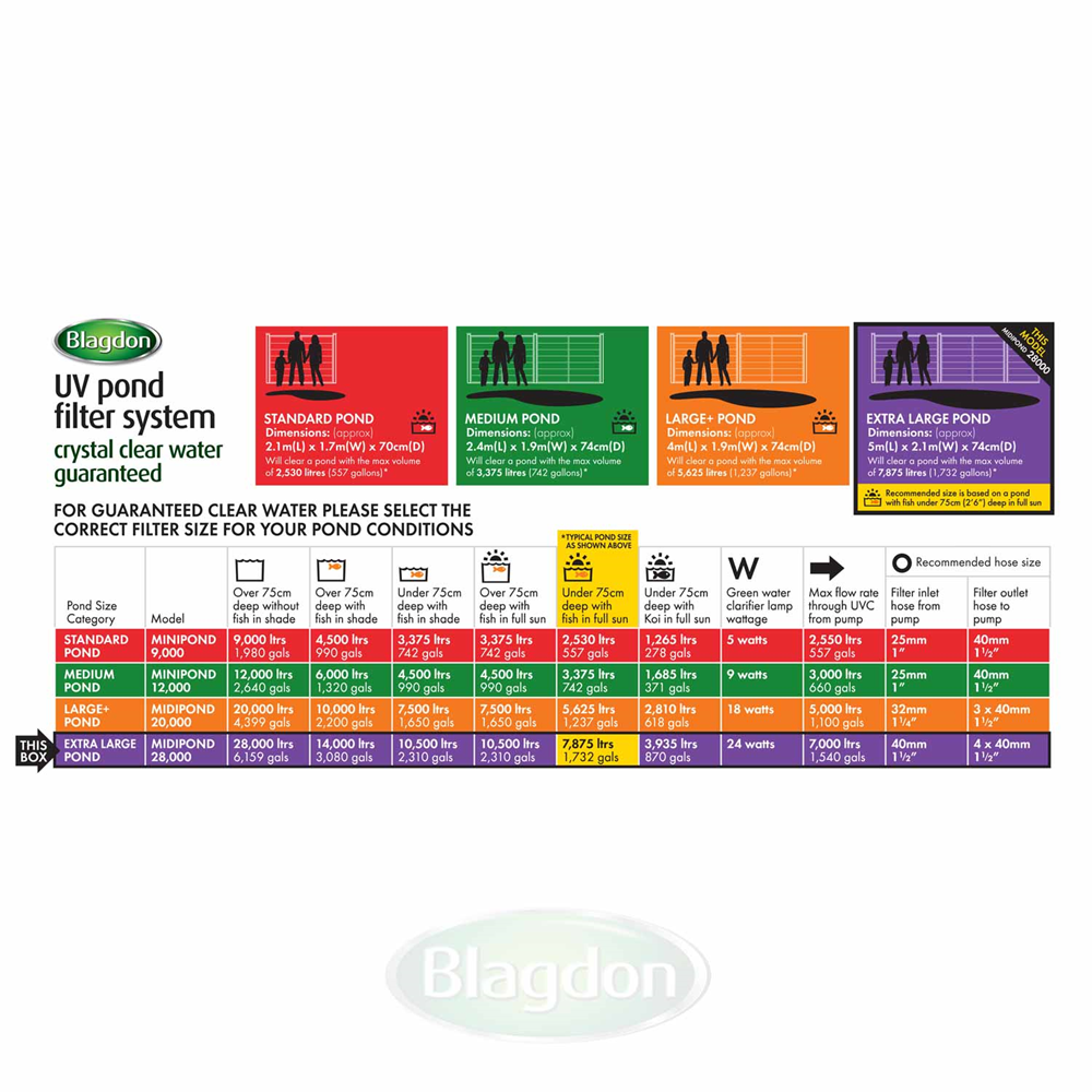 Blagdon Midipond Box Filter 28000