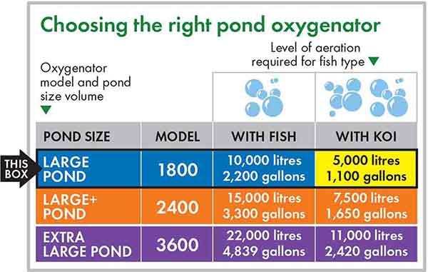 Blagdon Pond Oxygenator 1800 Air Pump Pond Size