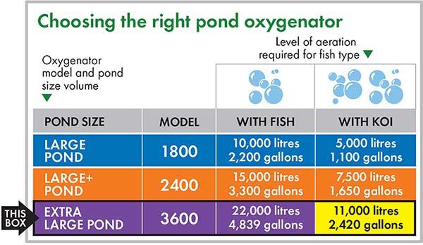 Blagdon Pond Oxygenator 3600 Air Pump Pond Size