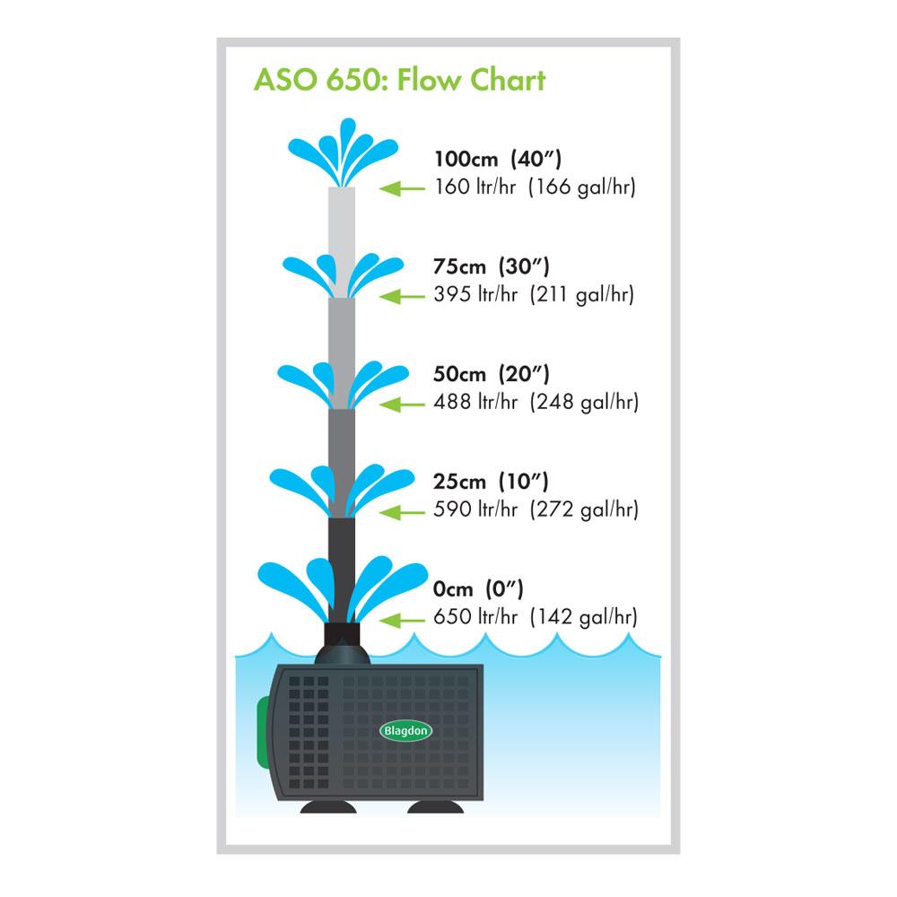 Blagdon 650 Auto Shut Off Feature Pump Flow Chart