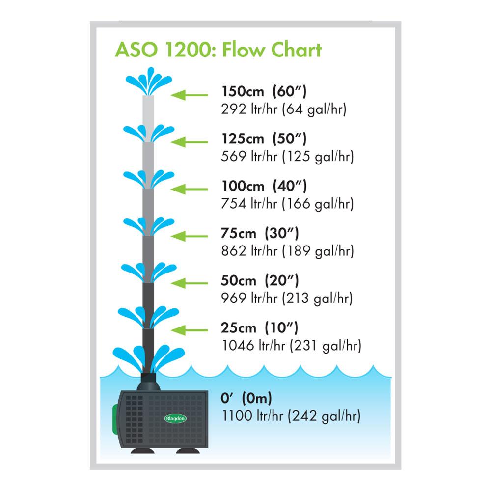Blagdon 1200 Auto Shut Off Feature Pump Flow Chart