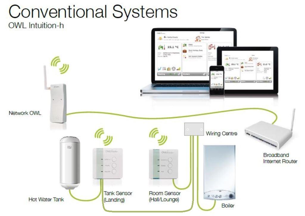 OWL Intuition-H Smart Heating & Hot Water Control System