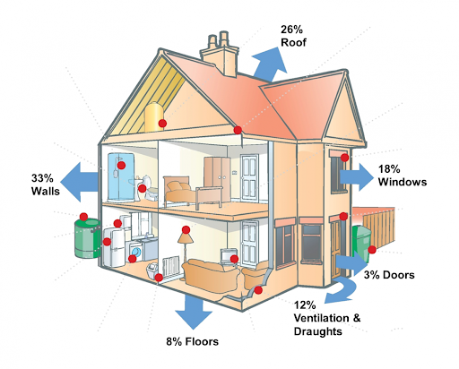 picture of a house showing where heating is lost from