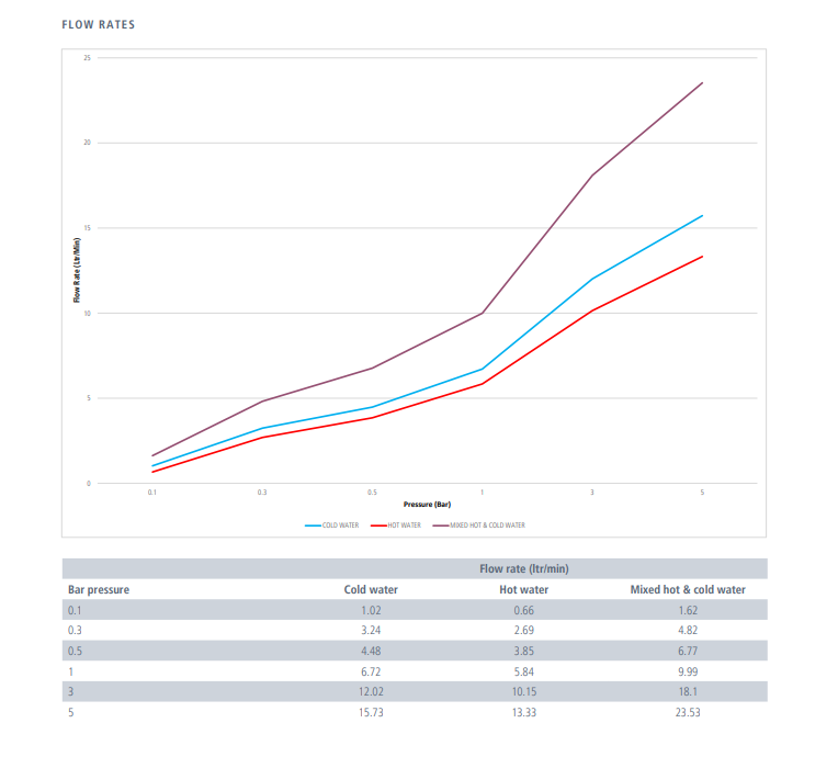 Flow rates for the Caple Avel stainless steel twin monobloc tap