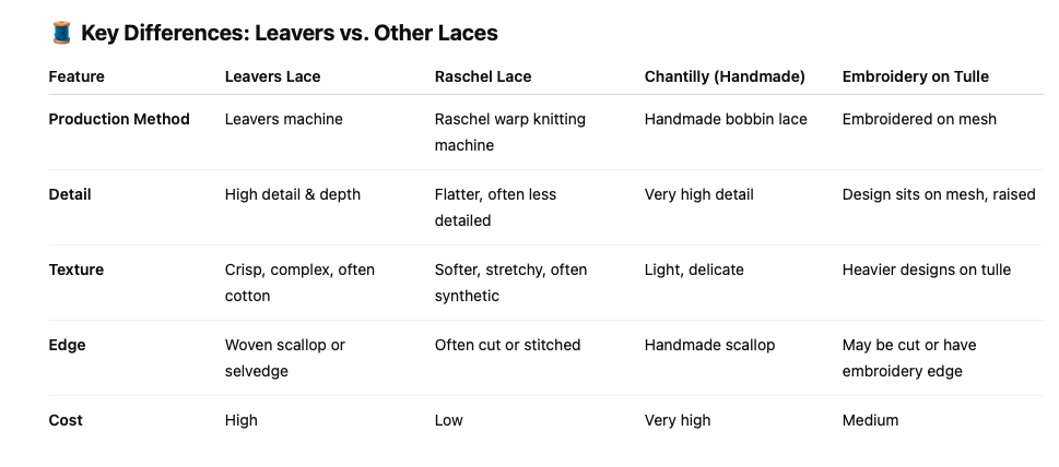 Laced Reeving How to Identify Leavers Lace