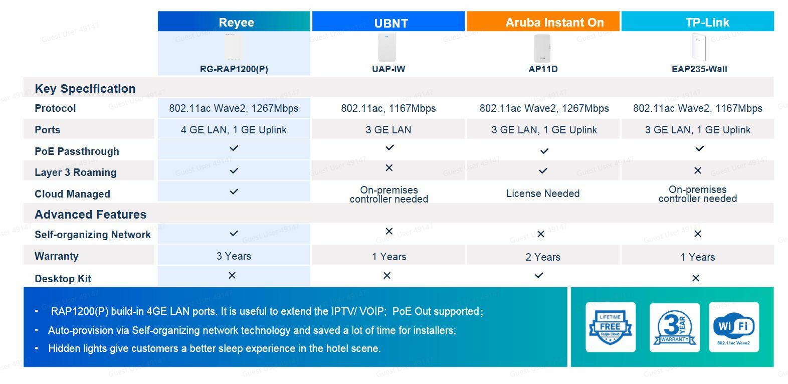 Ruijie Reyee RG-RAP1200(P) Comparison
