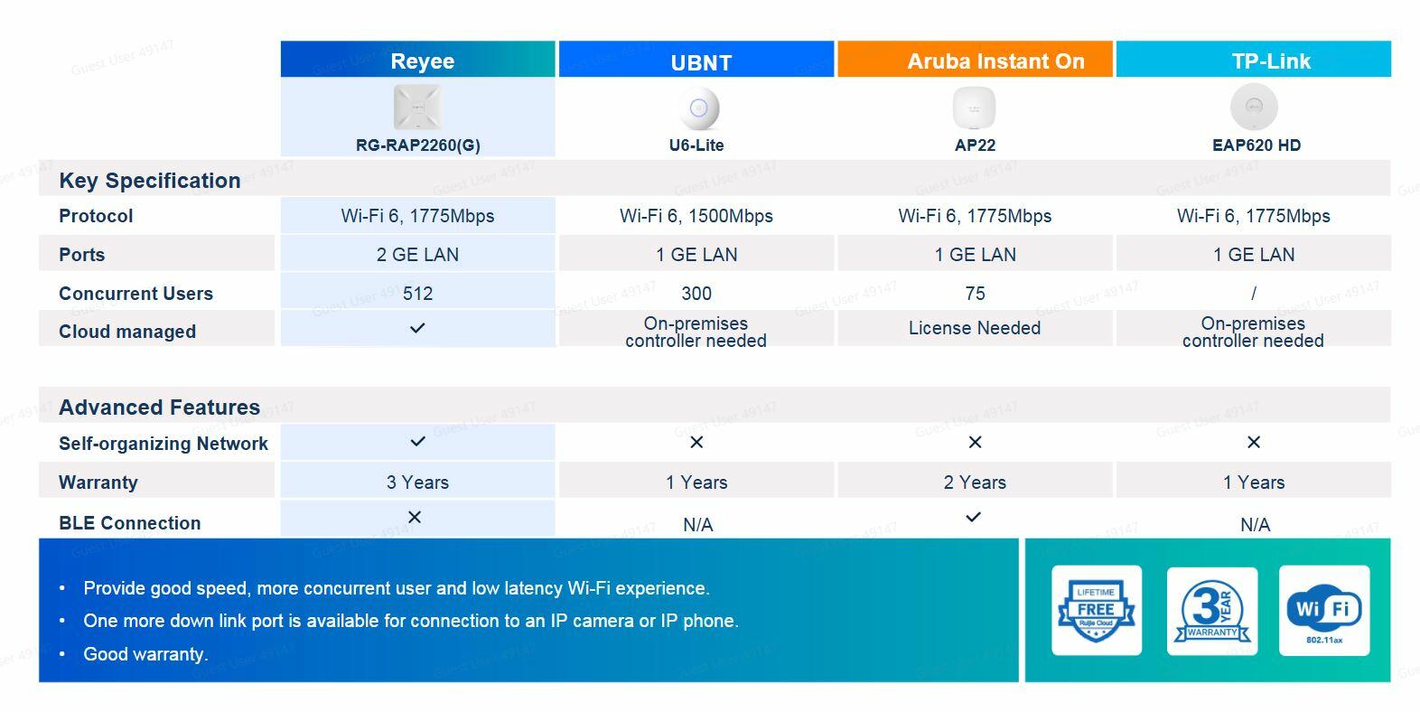 Ruijie Reyee RG-RAP2260(g) comparison