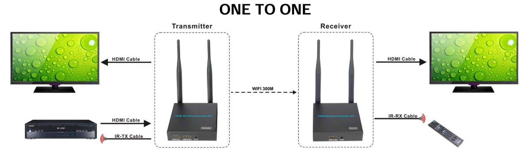 Neom HDMI Wireless Extender