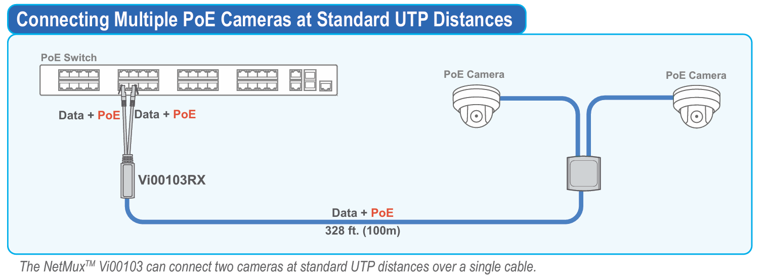 Vigitron NetMux Vi00103 PoE Splitter & Combiner – Network CCTV IP Camera Solution