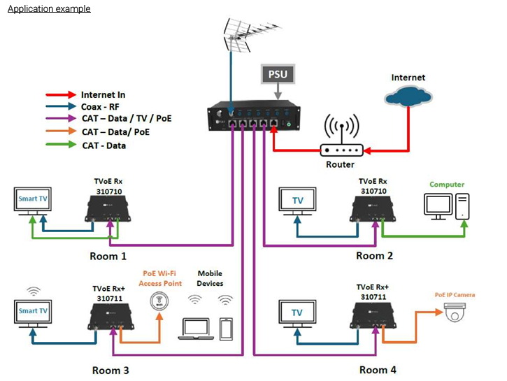 Triax TVoE Controller – 4 Way