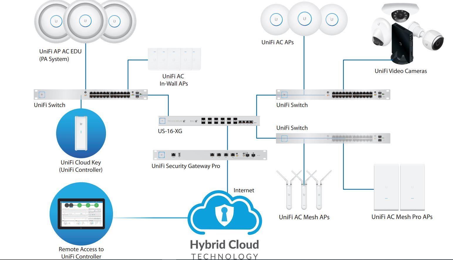 Chester Digital Supplies Ubiquiti UAP-AC-PRO