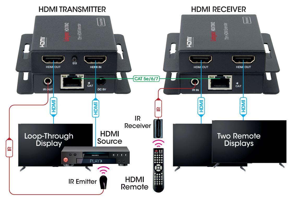 Labgear HDX70M2 extender over Cat 6 is a device that allows you to transmit HDMI signals over long distances using Cat 6 Ethernet cables.