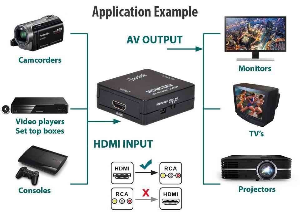 AV:LINK - HDMI TO COMPOSITE RCA AV CONVERTER - 128.512UK