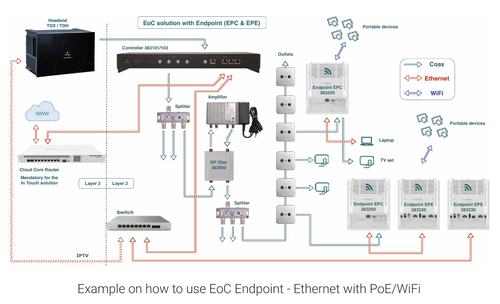 EoC Ethernet Over Coax