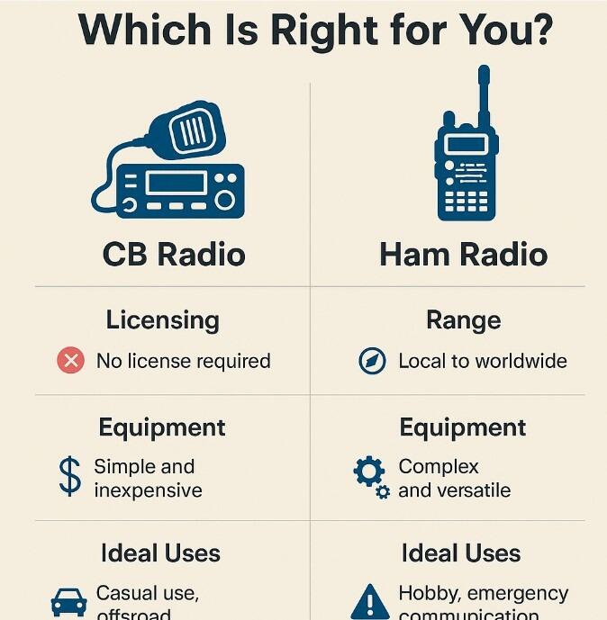 CB vs Ham Radio: Which Is Right for You?” - Radioworld UK