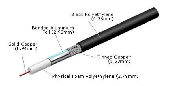 Lbc195 coaxial cable diagram with labelled layers: solid copper core, foam dielectric, aluminium foil, tinned copper braid, and LSZH jacket