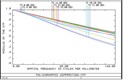 SVL-IR04130B5M MTF Curve