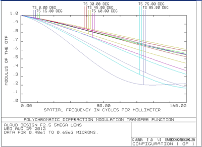 SVL-IR02524B5M MTF Curve