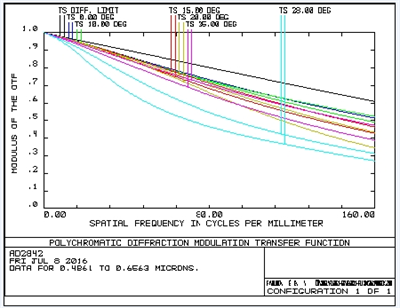 SVL-IR0418B5M MTF Curve