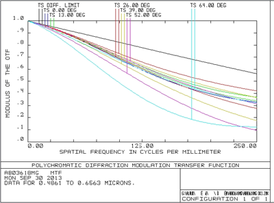 SVL-IR03618B5M MTF Curve