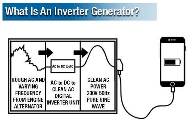How inverter generators work