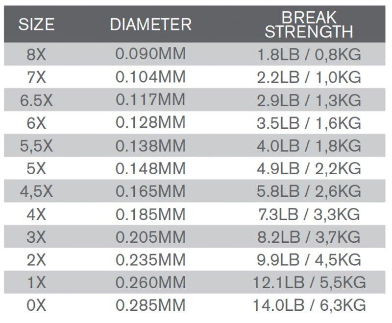 TroutHunter - EVO Nylon Tippet information