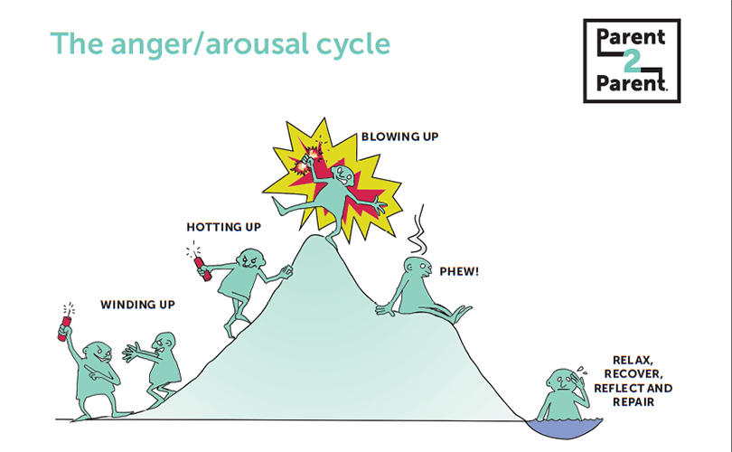 Anger Escalation Cycle Diagram 