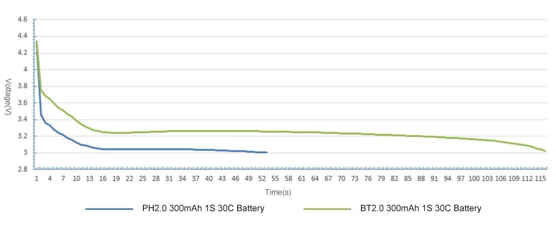 graph showing power info of the bt2.0 connector