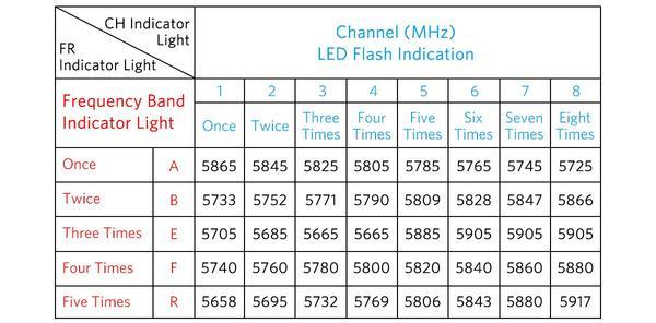 Here are the 40CH frequency band and channel indicator status. Please follow the number of LED flashes to adjust your channel.