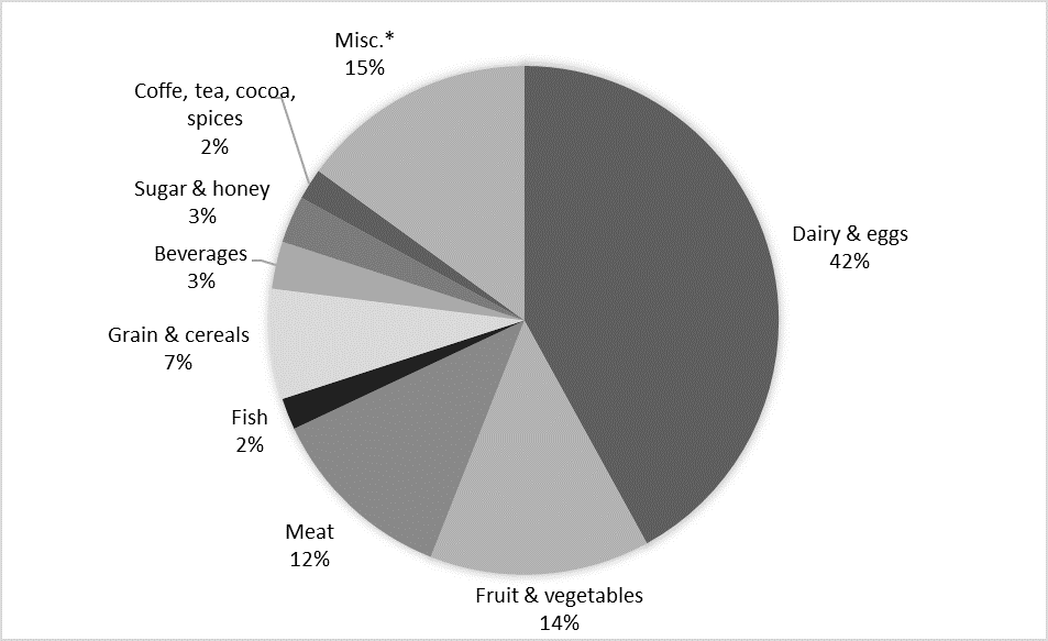 Facts and figures about Danish Organics