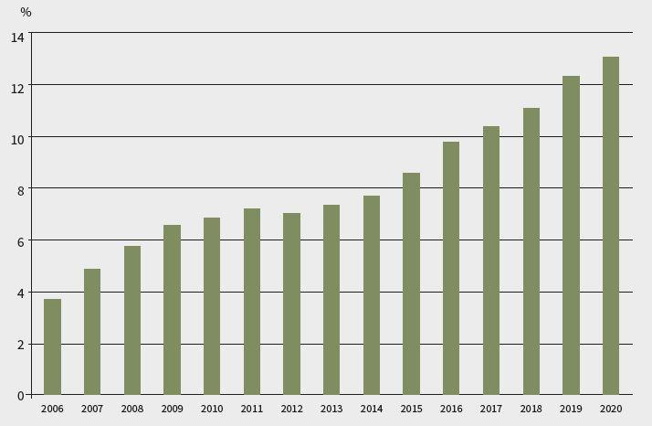 demand for organic food chart