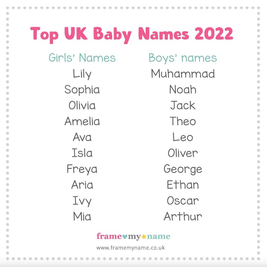 Top Baby Names England 2022