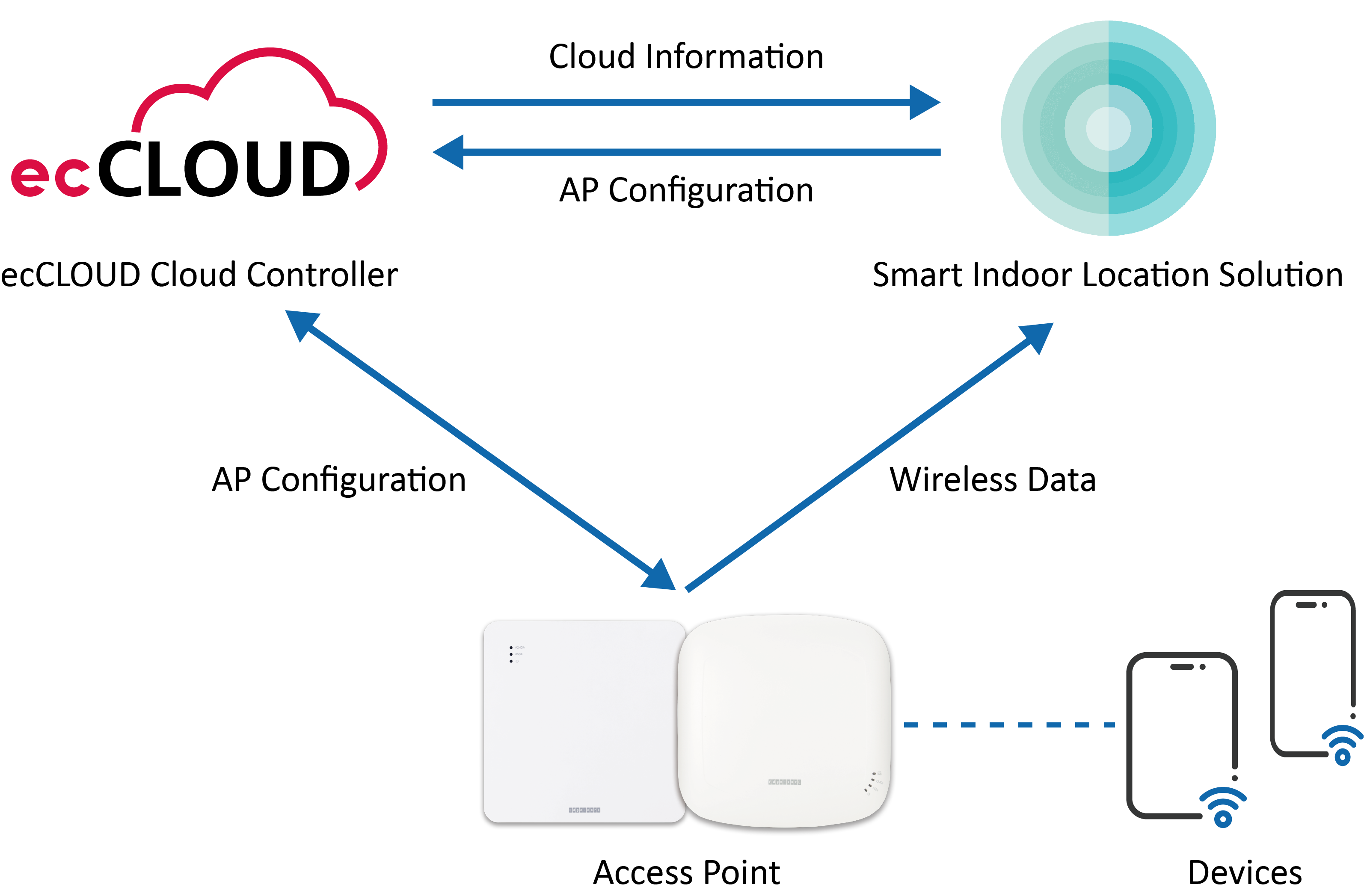 smart-indoor-location-solution-diagram-1.png