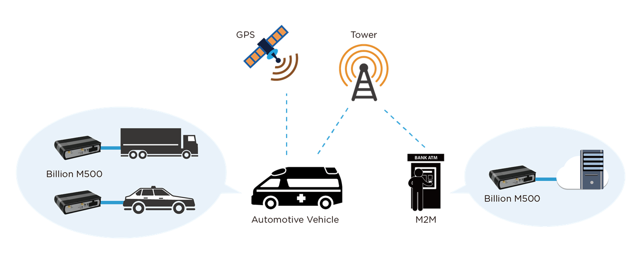 Billion M500 (Optional Dual Modem, Dual Sims) LTE Industrial/In-Vehicle ...