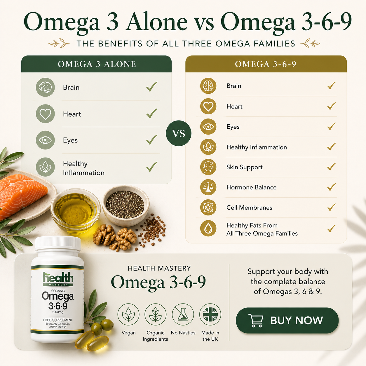 Comparison infographic showing the benefits of Omega-3 alone versus a balanced Omega 3-6-9 supplement, highlighting support for brain, heart, eye, skin and cell health alongside the Health Mastery Organic Omega 3-6-9 supplement with a simple call to action.