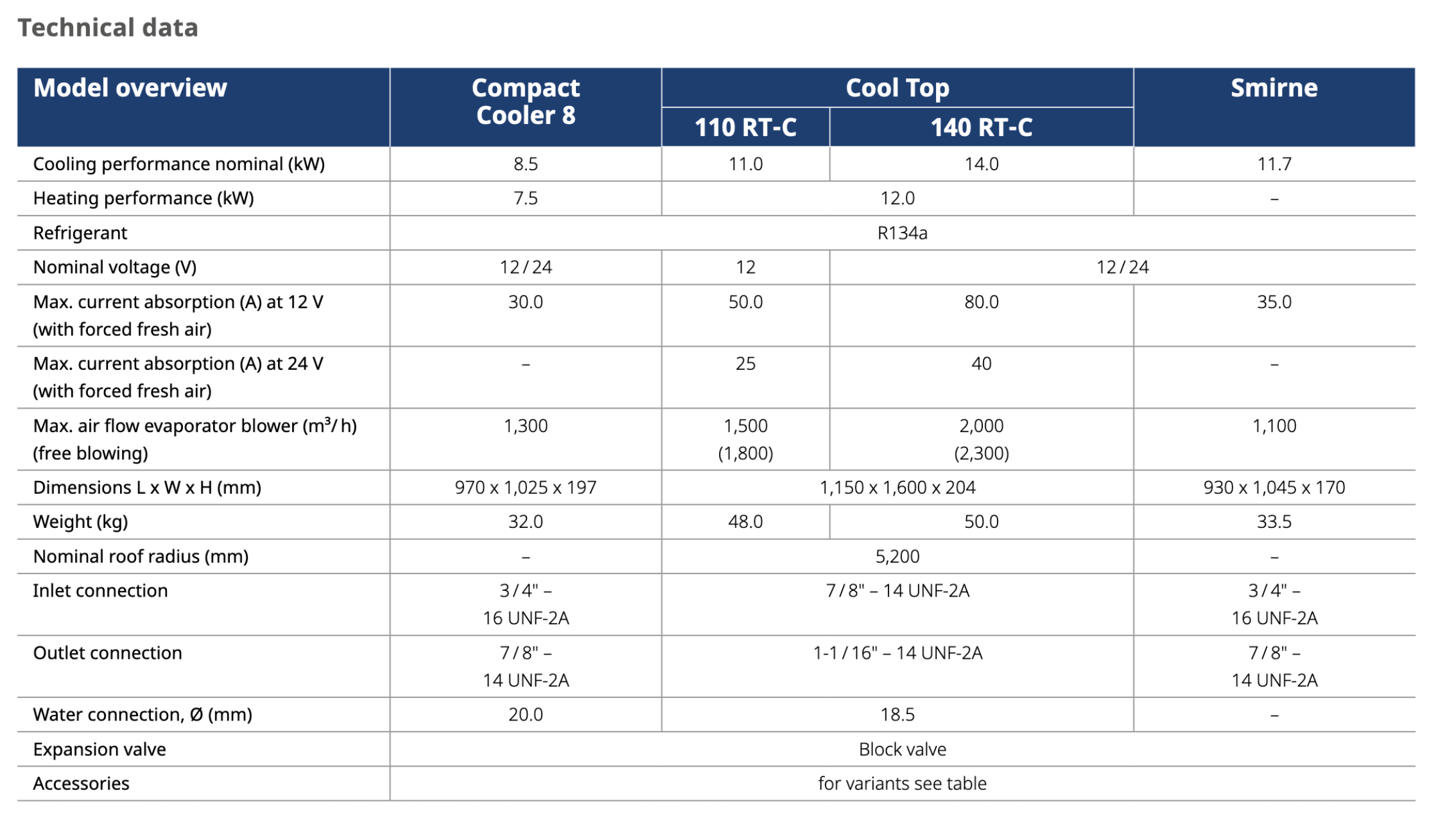 technical-data-compact-cooler-8-cool-top-110rt-c-140rt-c-and-smi.png