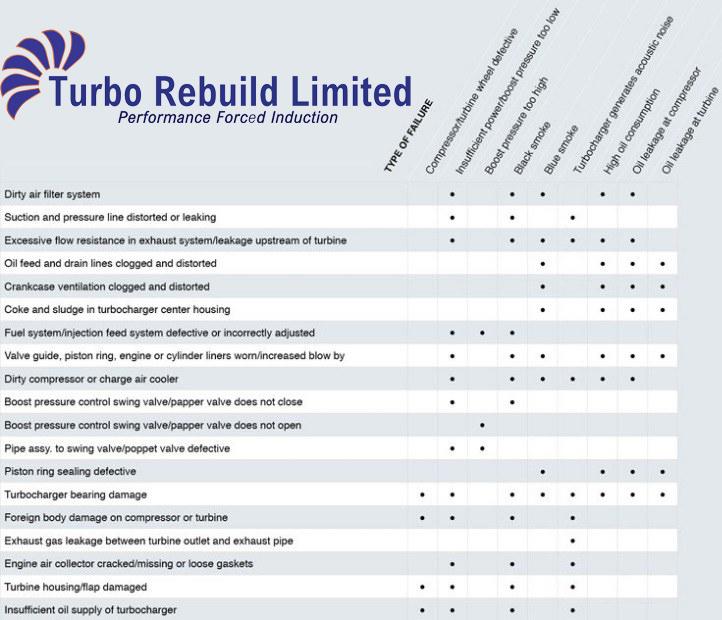 Turbocharger Fault Finding