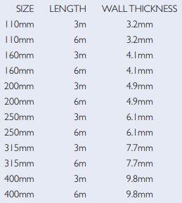 Drainage Pipe Wall Thickness